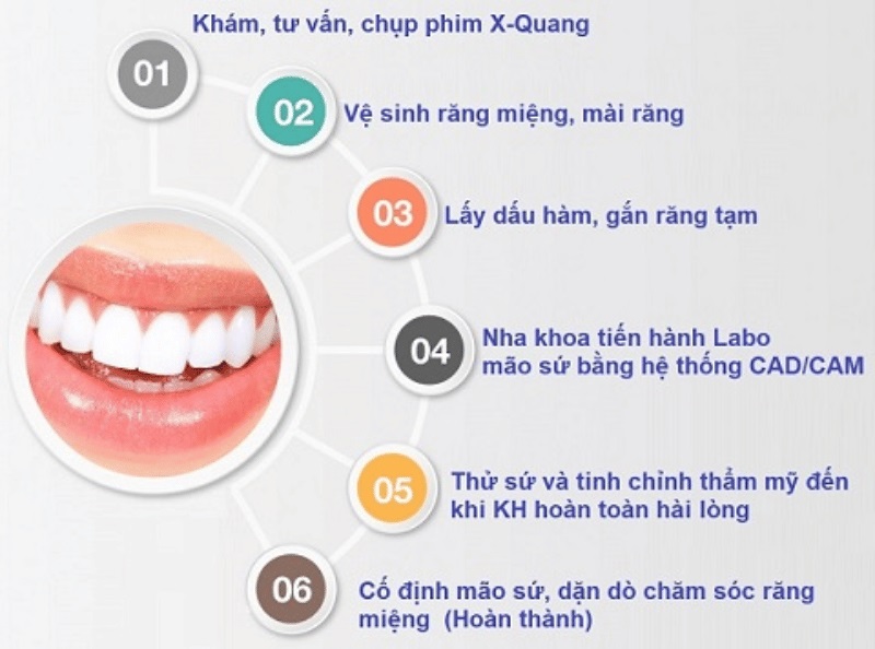 Quy trình tư vấn chi tiết giúp bệnh nhân hiểu rõ tình trạng răng miệng của mình và các phương pháp điều trị phù hợp nhất.